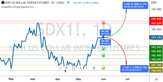 TradeWithUFOs - US Dollar Index UFOs 2