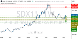 TradeWithUFOs - US Dollar Index UFOs 3